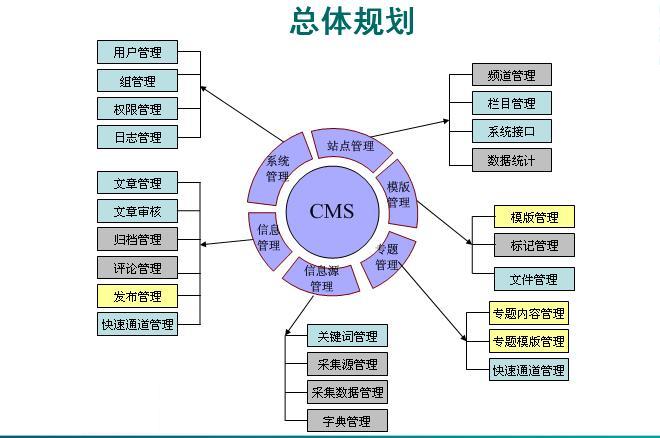 CMS总体架构